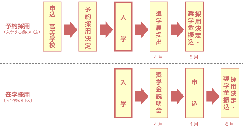 申し込みから採用までの流れ