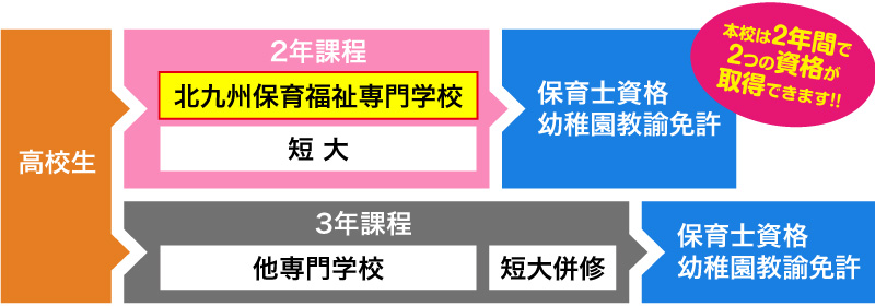 ２年間で２つの国家資格を取得