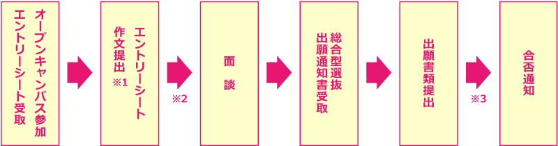 総合型選抜の流れ