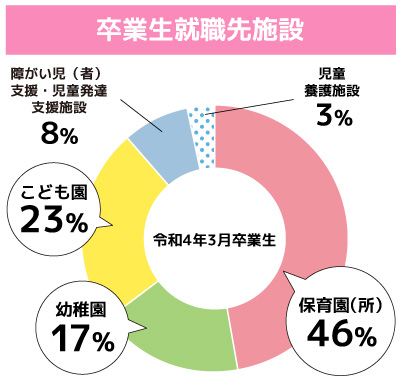 卒業生就職先施設 円グラフ