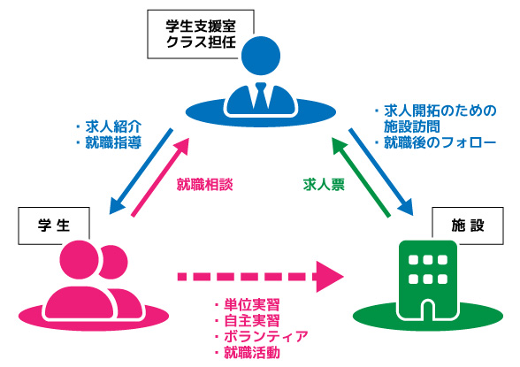 就職サポート図