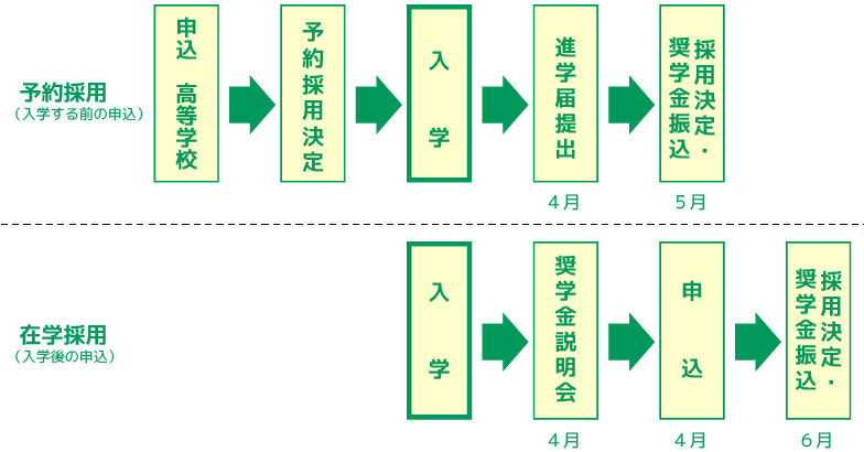 申し込みから採用までの流れ