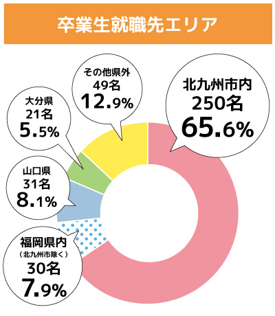 卒業生就職先エリア 円グラフ