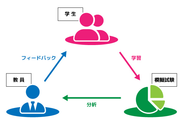 国試対策サポート図