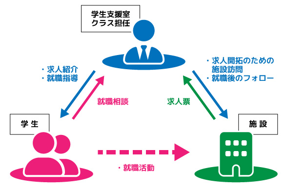 就職サポート図