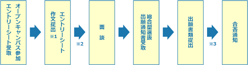 総合型選抜の流れ