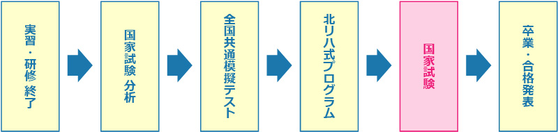 国家試験対策